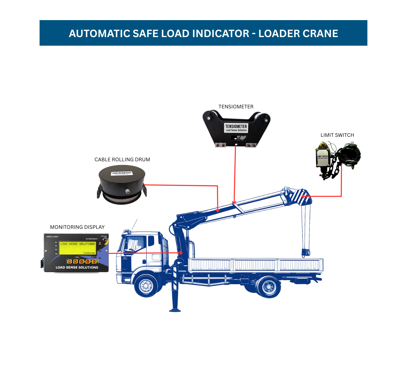Automatic Safe Load Indicator (SLI) for Loader Crane