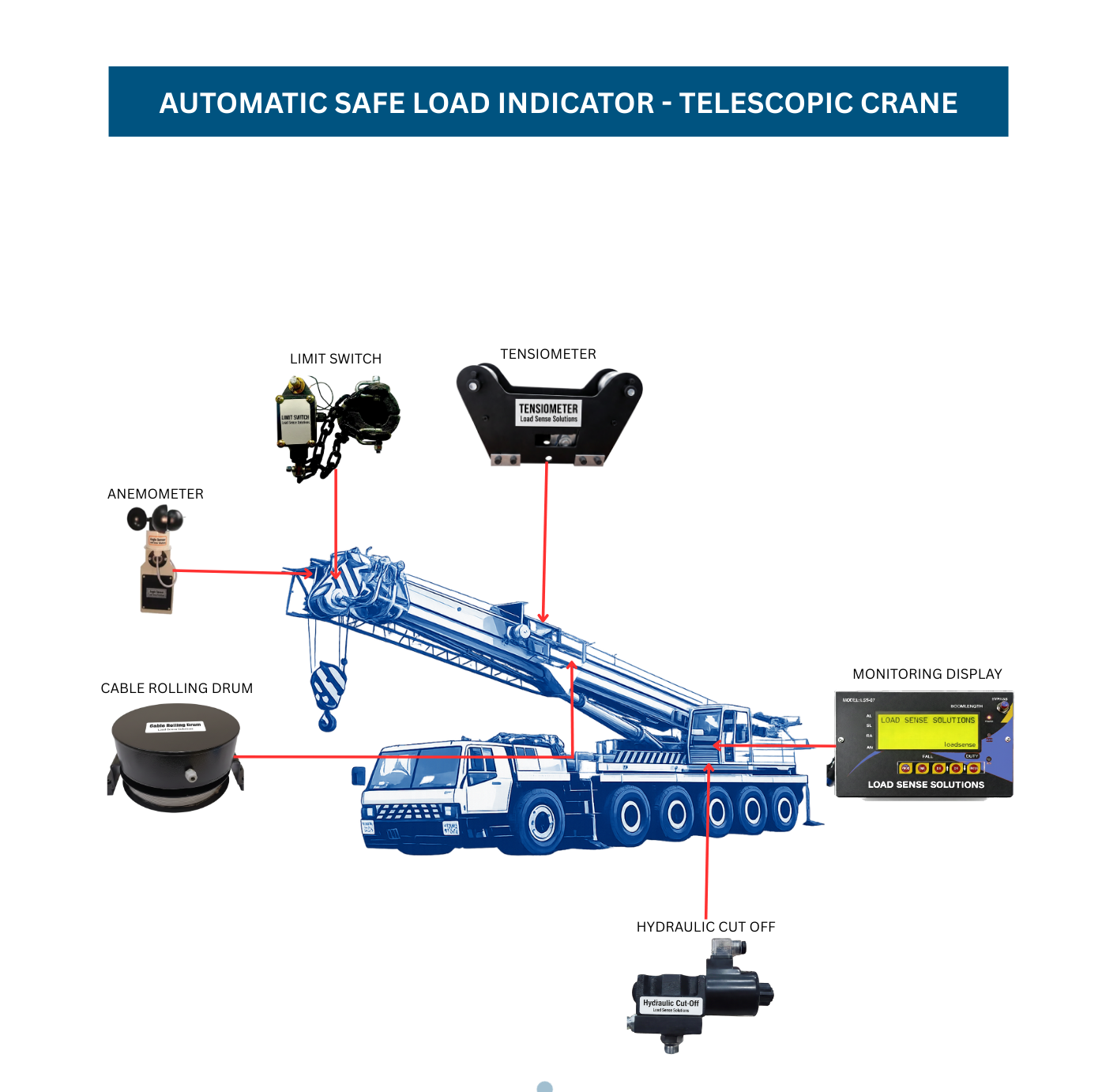 Automatic Safe Load Indicator (SLI) for Telescopic Crane